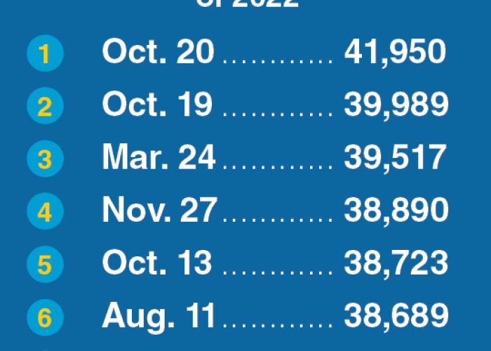 Busiest days of 2022 at MSP